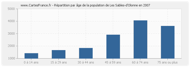 Répartition par âge de la population de Les Sables-d'Olonne en 2007